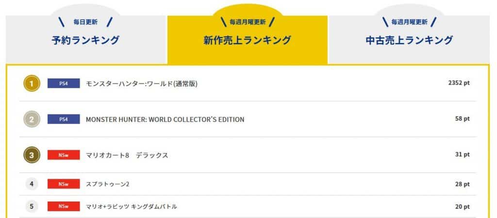 モンハンワールドのコング新作売上ランキングの販売pt 2410pt くろす速報