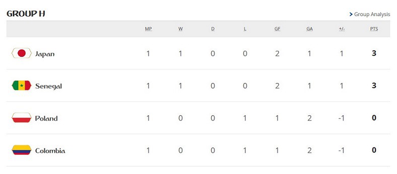 Fifaランク8位のポーランドが27位のセネガルに負け 16位のコロンビアが61位の日本に負ける魔境グループh くろす速報