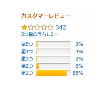 Amazonレビュー 一つすら付けたくありません じゃあレビューしなきゃいいじゃん くろす速報